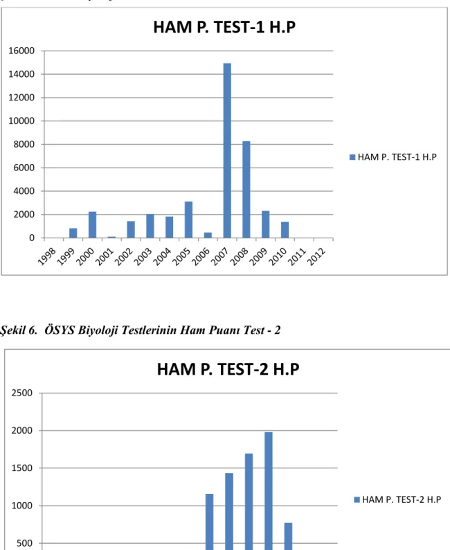 Şekil 6.  ÖSYS Biyoloji Testlerinin Ham Puanı Test - 2 0200040006000800010000120001400016000 HAM P