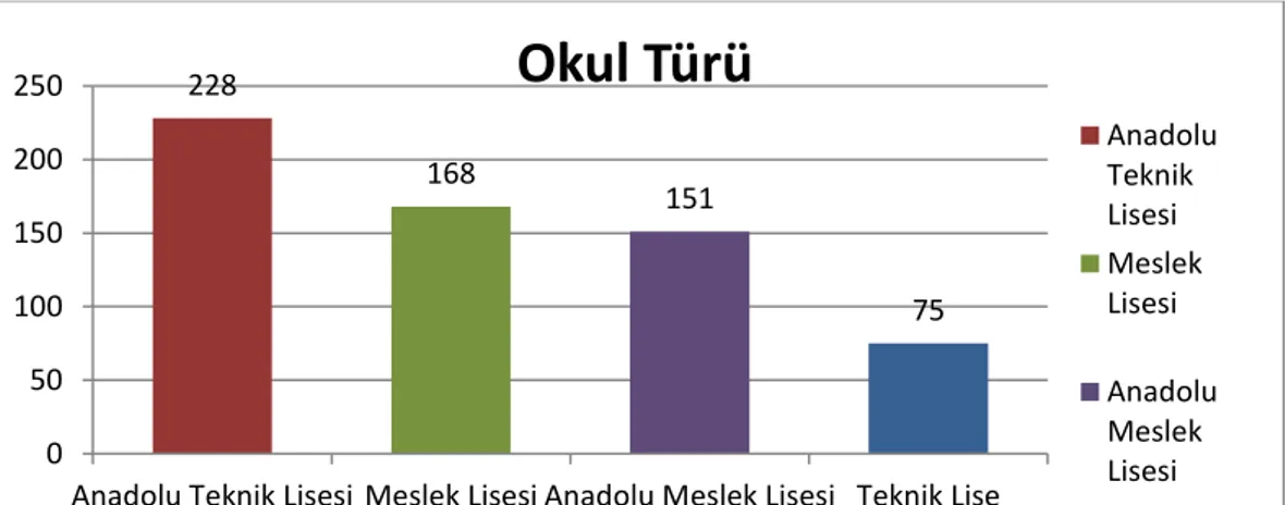 Grafik  2.  de  görüldüğü  gibi  meslekli  ve  teknik  liselerde  öğrenim  gören   2.007.128  öğrenciden yaklaĢık 895 bin‟i (%44.5) kız öğrenci iken 1 milyon 100  bin‟i  ise (%55.5) erkek öğrencilerden oluĢmaktadır