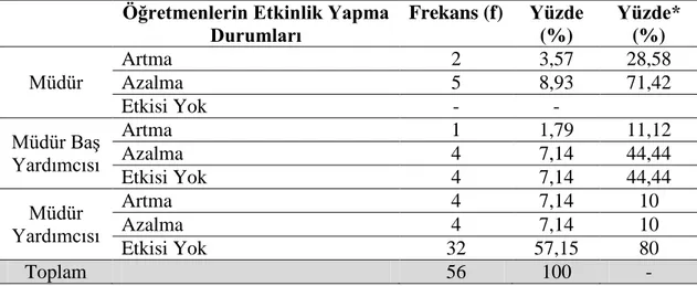 Tablo 4.1.1.9. GörüĢmeye Katılan Yöneticilerin Uygulanmakta Olan Biyoloji  Öğretim Programı Doğrultusunda Öğretmenlerin Etkinlik Yapma Durumları 