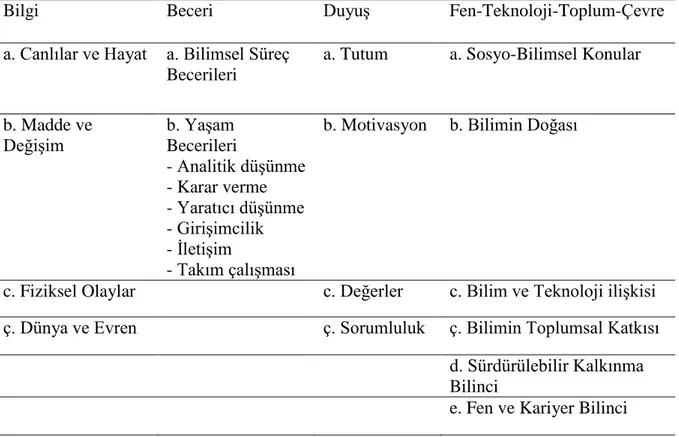 Tablo 1. Fen Bilimlerinin Teknoloji-Toplum- Çevre İle Olan İlişkisine Yönelik Anlayış ve  Psikomotor Beceriler 