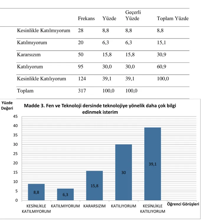 Tablo 6.Fen ve Teknoloji dersinde teknolojiye yönelik daha çok bilgi edinmek isterim. 