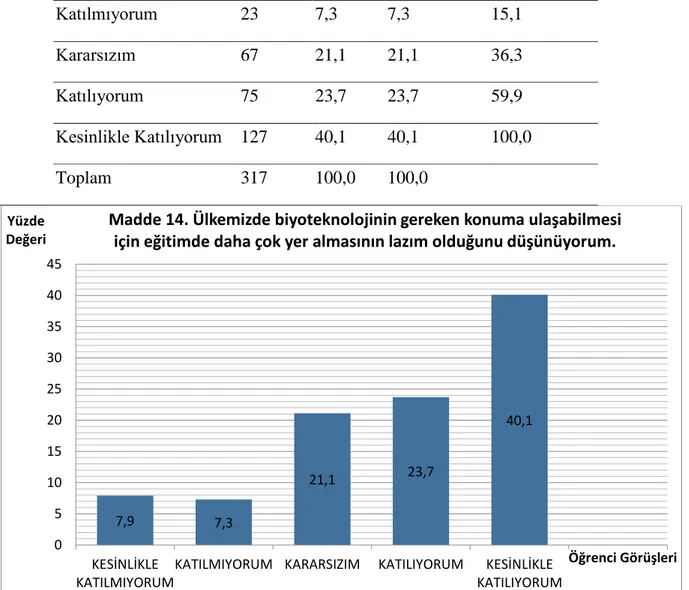 Tablo 17.Ülkemizde biyoteknolojinin gereken konuma ulaşabilmesi için eğitimde daha çok yer  almasının lazım olduğunu düşünüyorum