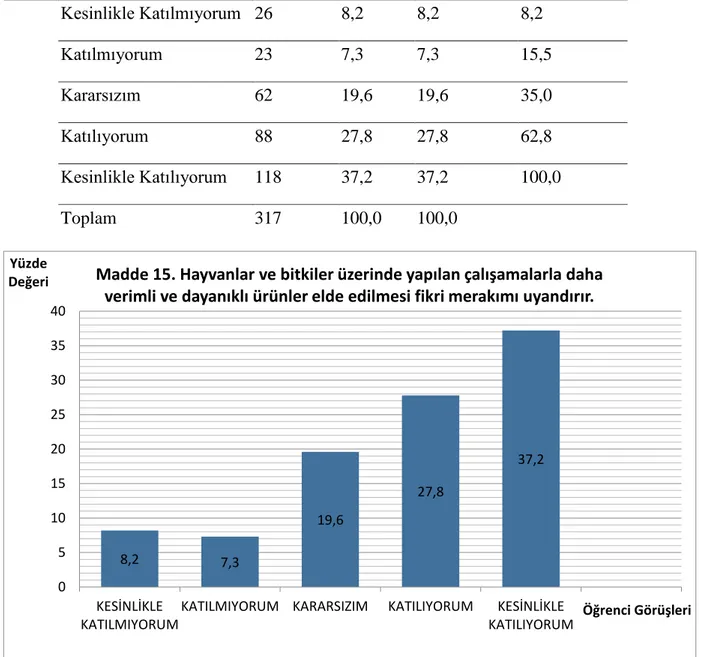 Şekil 15.Biyoteknoloji ilgi ölçeğinin 15. maddesinin frekans ve % grafiği 