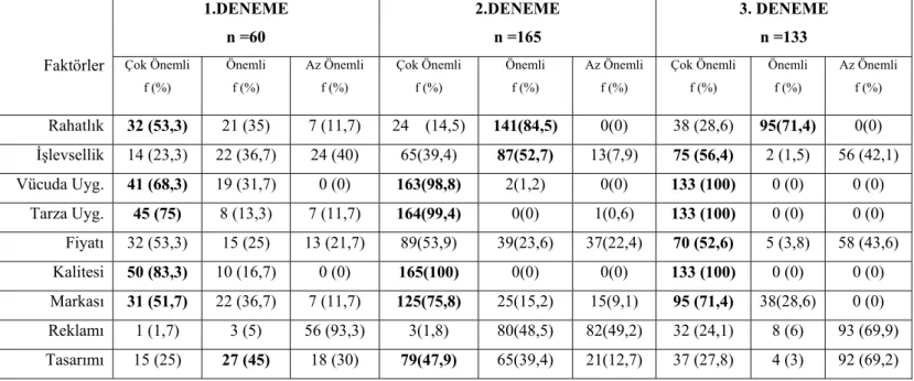 Tablo 3: Giysi Seçimini Etkileyen Faktörler 