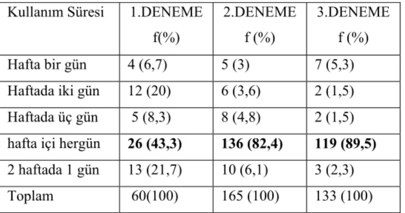 Tablo 5: Haftada Ceket Kullanılan Gün Sayısı  Kullanım Süresi  1.DENEME 