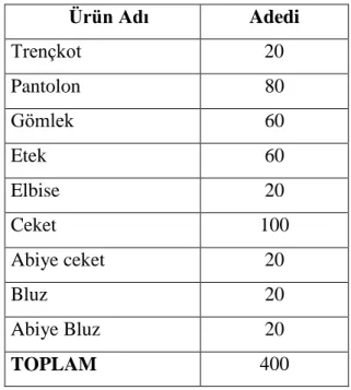 Tablo 1. Araştırma kapsamında ütülenen giysi örneklem tablosu 