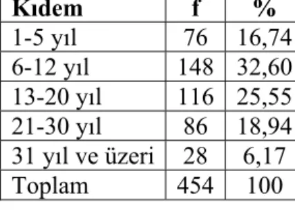 Tablo 2. Araştırmaya Katılan Öğretmenlerin Kıdemlerine Göre Dağılımı 