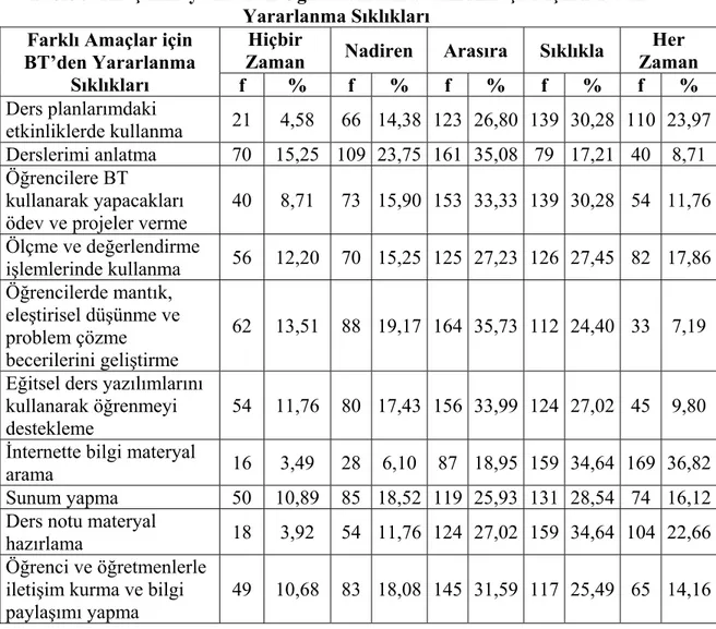 Tablo 9. Araştırmaya Katılan Öğretmenlerin Farklı Amaçlar için BT’den  Yararlanma Sıklıkları 