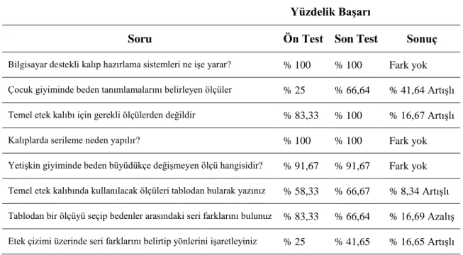 Tablo 4: Ön Test ve Son Test Ortak Sorularda Durum Değerlendirmesi 