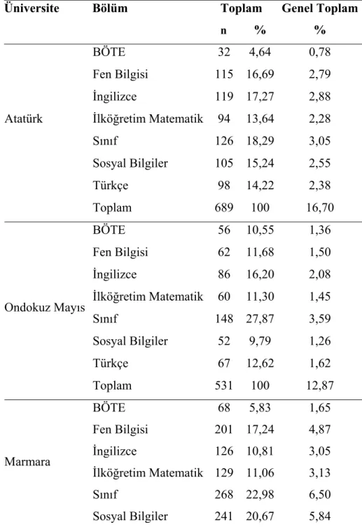 Tablo 5. Üniversitelere ve Bölümlere göre Örnekleme Alınacak Öğrenci Sayıları  Üniversite  Bölüm  Toplam  Genel Toplam 