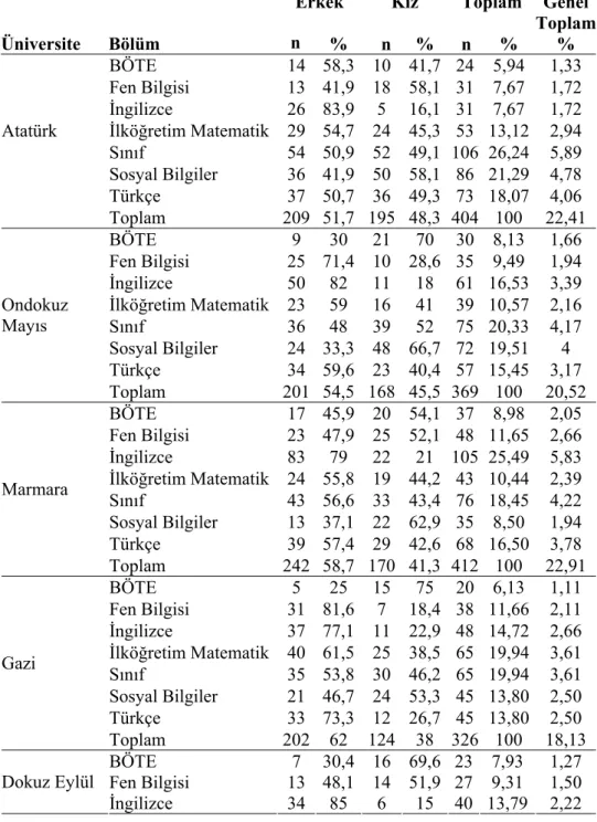 Tablo 6. Üniversitelerine, Bölümlerine ve Cinsiyetlerine göre  Örneklemde Yer Alan Öğrenci Sayıları 