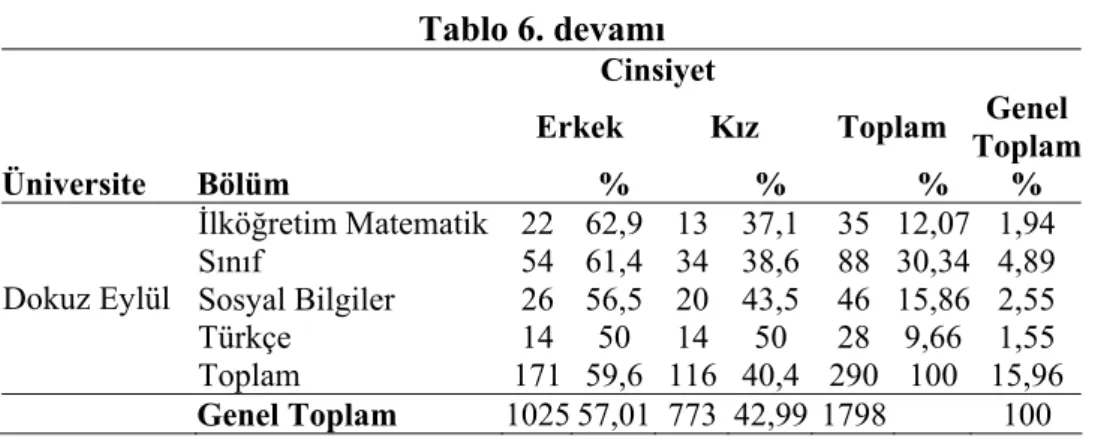 Tablo 6. devamı  Cinsiyet 