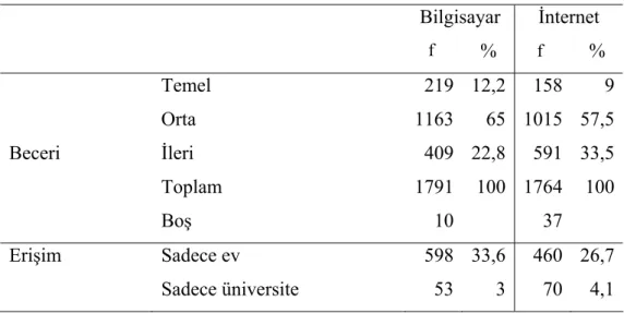 Tablo 8. Öğretmen Adaylarının Bilgisayar ve İnternet Teknolojilerine İlişkin  Beceri Düzeyleri, Erişim Olanakları ve Kullanma Sıklıkları 