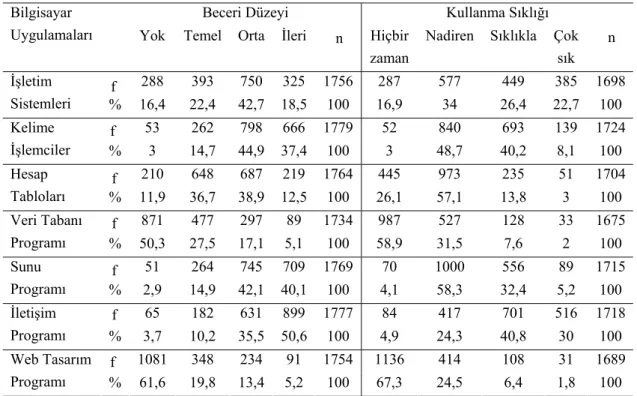 Tablo 9. Öğretmen Adaylarının Bilgisayar Uygulamalarını Kullanma  Beceri Düzeyleri ve Sıklıkları 