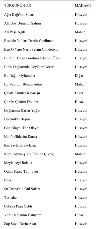 Tablo 4.1.1. Van türkülerinin makamlarına ilişkin bulgular 