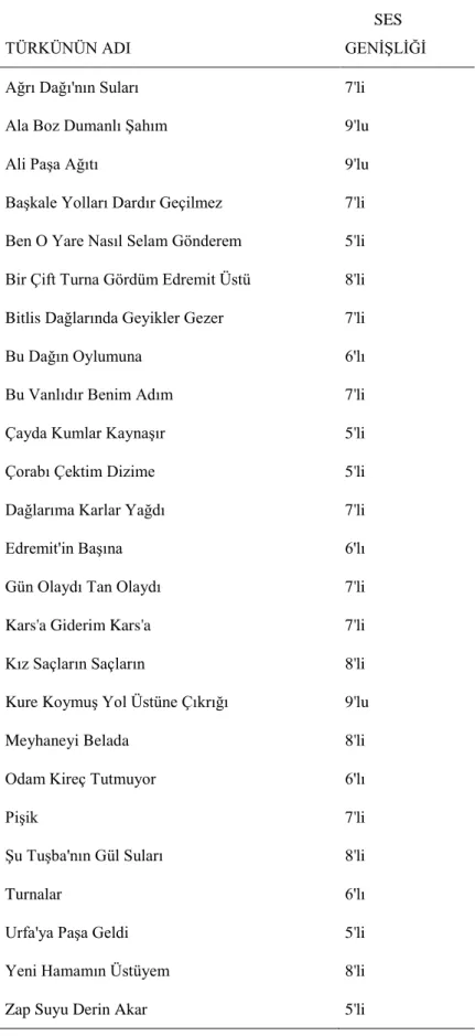 Tablo 4.1.5. Van türkülerinin ses genişliklerine ilişkin bulgular 