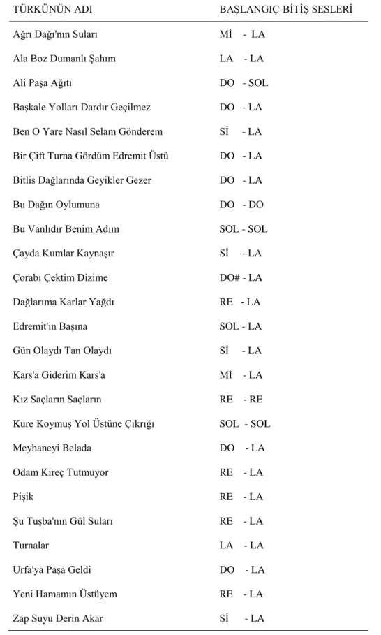 Tablo 4.1.7. Van türkülerinin başlangıç-bitiş seslerine ilişkin bulgular 