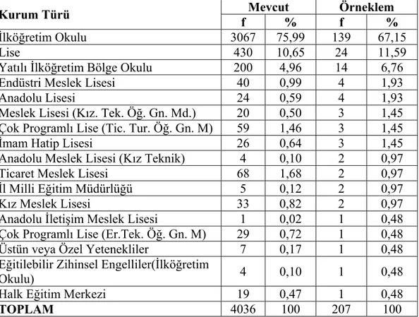Tablo 3 incelendiğinde, araştırmaya 68 ilden katılım olduğu gözlenmektedir.  Katılımın en fazla İstanbul (%11,11) ve Ankara (%8,70) illerinde olduğu  görülmektedir