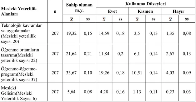 Tablo 5 Öğretmenlerin, alanlarına göre mesleki yeterliliklere sahip olma ve çalışma  ortamlarında kullanma düzeylerine ilişkin cevaplarının istatistiksel sonuçları 