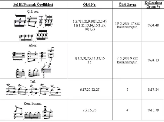 Tablo 7. G. F. Handel No. 14 – La Majör Sonat, 2. Bölüm Sol El (Parmak)  Kullanma Özellikleri 