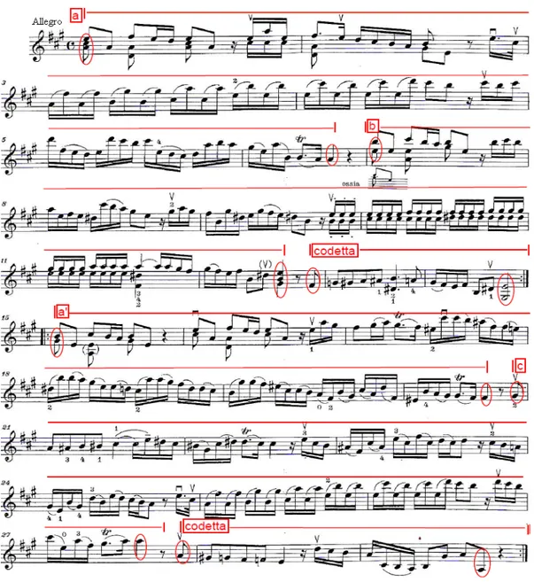 Tablo 8. G. F. Handel No. 14 – La Majör Sonat, 2. Bölüm Konum Geçişleri 