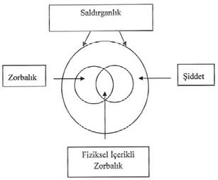 Şekil 1. Saldırganlık, şiddet ve zorbalık arasındaki ilişki (Olweus, 1999: 21)  Şekilde görüldüğü gibi saldırganlık, hem şiddeti hem de zorbaca eylemleri  kapsamaktadır