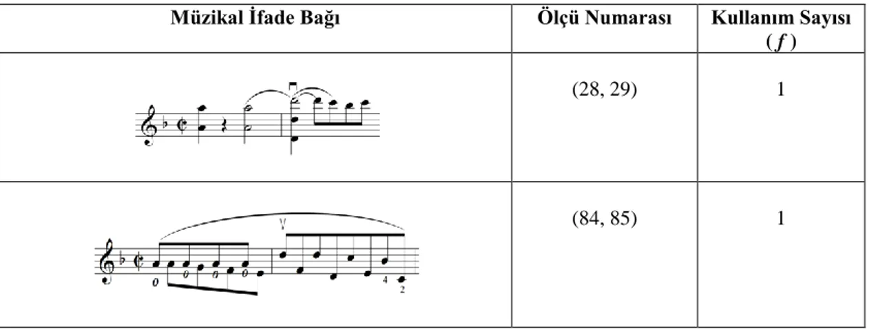 Tablo 1. J. Brahms Op. 108 Re Minör Keman-Piyano Sonatı Allegro Bölümü  Müzikal İfade Bağı Kullanımı 