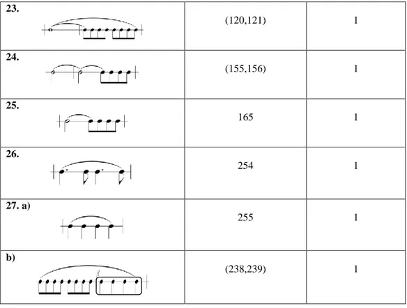 Tablo  3’deki  dördüncü  gösterimde,  “Allegro”nun  en  önemli  ve  sıklıkla  kullanılan ritmik figürünün, legato olarak verildiği görülmektedir