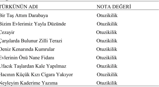 Şekil 4.3.1. Cezayir Türküsünden bir kesit 