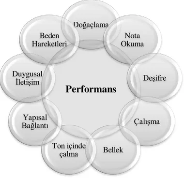 Şekil 1 Performansın alt beceri alanları 