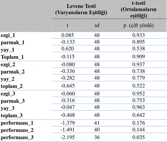 Tablo 6 Ölçüm Sonuçlarında Alan Uzmanlarının Puan Paralelliği için Bağımsız  Örneklemler T testi     Levene Testi  (Varyansların EĢitliği)  t-testi   (Ortalamaların eĢitliği)  t  sd  p  (çift yönlü)  ezgi_1  parmak_1  yay_1  Toplam_1  0.085  48  0.933 -0.1