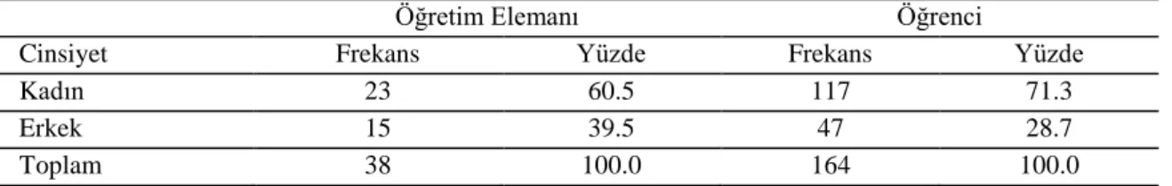 Tablo 1 Bireylerin cinsiyete göre dağılımı 