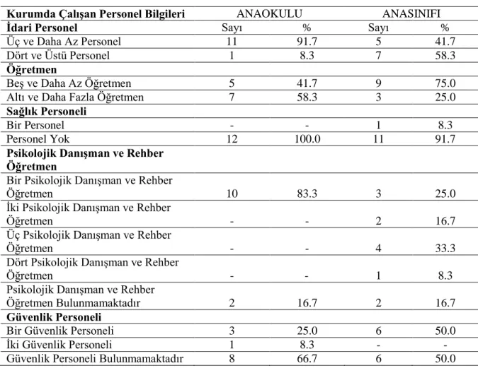 Tablo 1.  Kuruma ĠliĢkin Bilgilerin (Personel) Dağılımı 