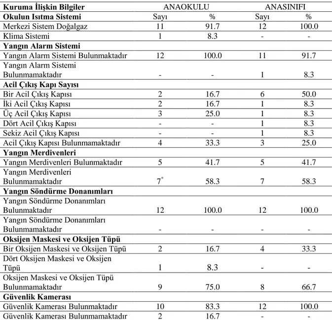 Tablo 4. Kuruma ĠliĢkin Bilgilerin (Donanımların) Dağılımı 