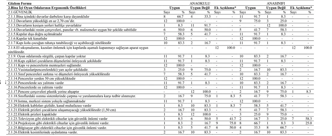 Tablo 9.Kurumun Bina Ġçi Oyun Odalarının Ergonomik Özelliklerine Göre Dağılımı 