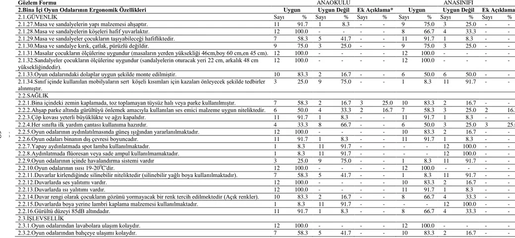 Tablo 10. Kurumun Bina Ġçi Oyun Odalarının Ergonomik Özelliklerine Göre Dağılımı 