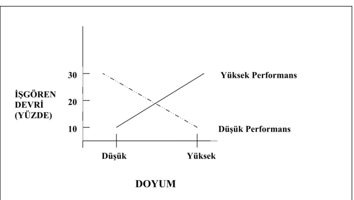 Şekil 1 İş doyumu- işgören devri ilişkisi  (Eren, 2000; Minner, 1992) 