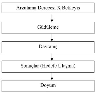 Şekil 3 Beklenti modelinin bir şeması (Davis,1982) 