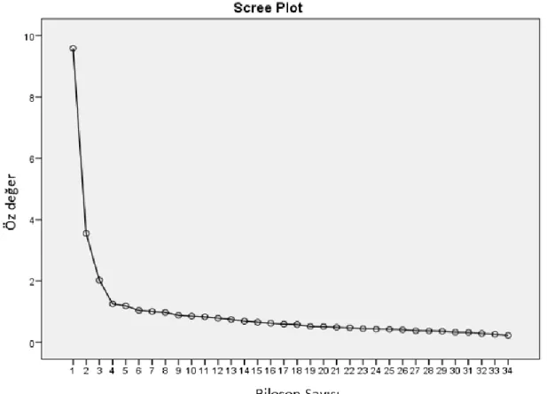 Şekil 2. Scree plot (öz değerlere ait çizgi grafiği) 