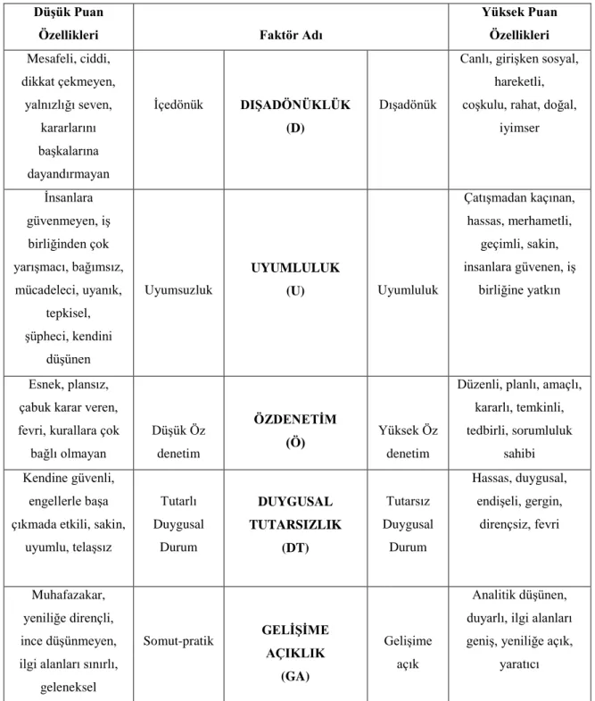 Tablo 2. BeĢ Faktör KiĢilik Envanterinde Temel Faktörler 
