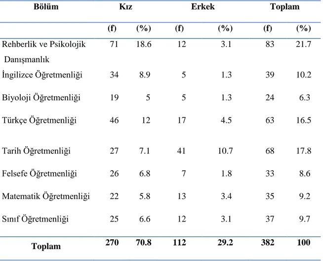 Tablo 3. AraĢtırma Grubunun Bölüm ve Cinsiyete Göre Dağılımı 