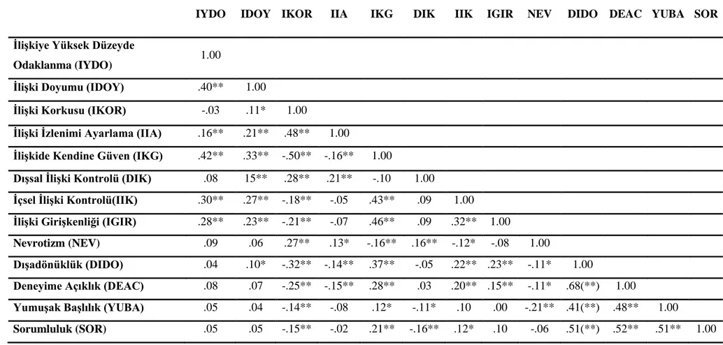Tablo 4. Romantik ĠliĢkiler ile Ġlgili Psikolojik Eğilimler ve KiĢilik Özellikleri Arasındaki ĠliĢkiyi Gösteren Pearson Momentler Çarpım  Korelasyonu 