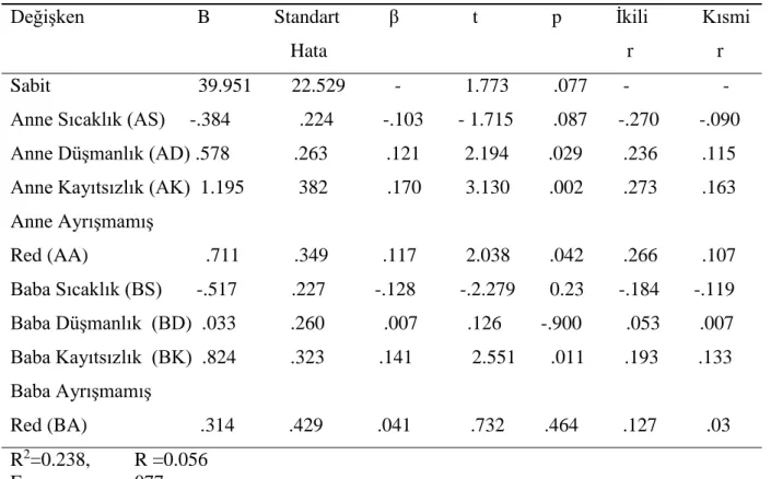 Tablo 11. Saldırganlığın Yordanmasına İlişkin Çoklu Regresyon Analizi 