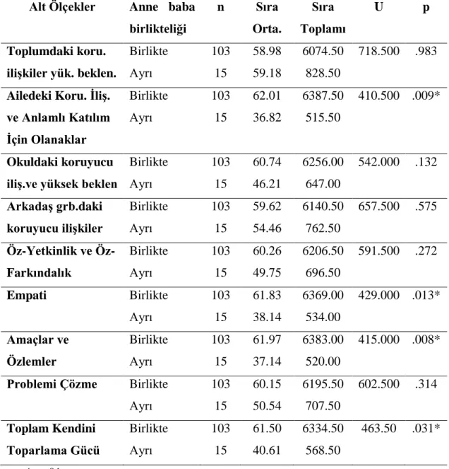 Tablo 2. Öğrencilerin kendini toparlama güçlerinin anne babalarının birlikte veya  ayrı oluşları değişkenine göre incelenmesine Mann Whitney-U testi sonuçları