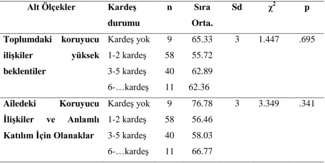 Tablo  4’e  bakıldığında  okuldaki  etkinliklere  katılan  öğrencilerin  Kendini  Toparlama  Gücü  puanları  katılmayan  öğrencilerin  puanlarından  yüksek  olduğu  görülmektedir