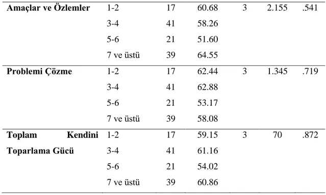 Tablo  8’e  bakıldığında  yakın  arkadaş  sayısına  göre  öğrencilerin  Kendini  Toparlama  Gücü  puanlarında  doğrusal  bir  değişim  olmadığı  görülmektedir;  Kruskal  Wallis-H  testi  sonuçları  da  toplam  kendini  toparlama  gücü  puanlarında  olduğu 