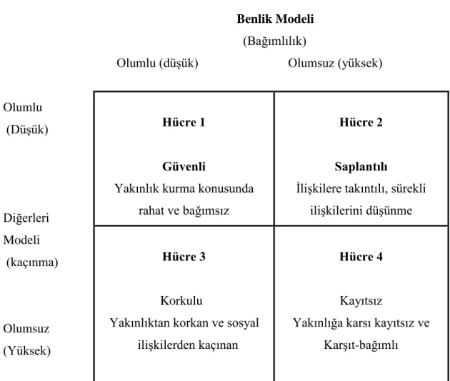 ġekil 1.  Dörtlü baglanma modeli (Bartholomew ve Horowitz, 1991). 