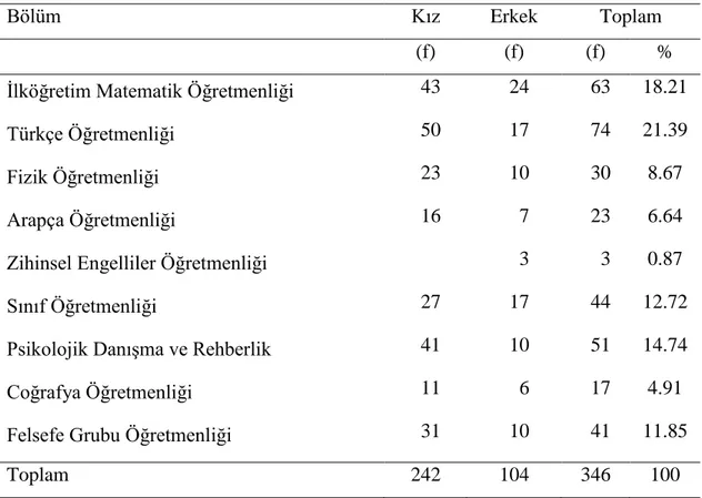 Tablo 1. ÇalıĢma Grubunun Bölüm ve Cinsiyetlere Göre Dağılımı 