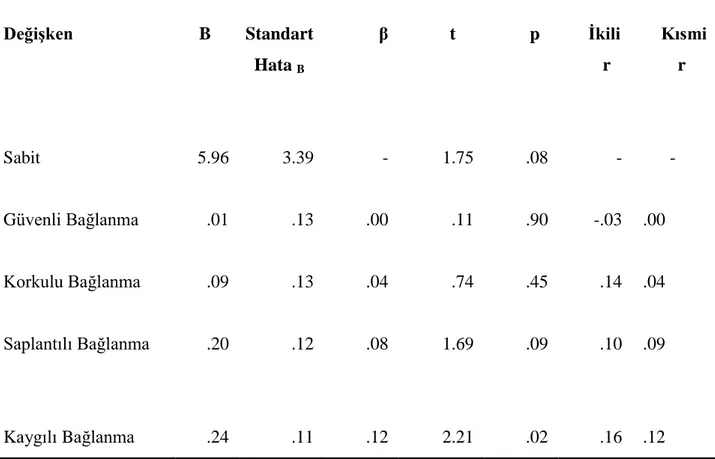 Tablo 4.  Piskolojik Dayanıklılığın Yordanmasına ĠliĢkin Çoklu Regresyon Analizi     Sonuçları   DeğiĢken  B  Standart  Hata  B  β        t         p       Ġkili        r       Kısmi      r  Sabit  5.96  3.39  -  1.75  .08  -  -  Güvenli Bağlanma  .01  .13