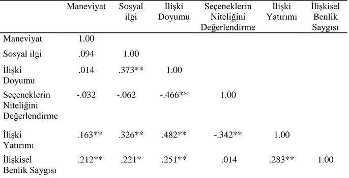 Tablo 5 incelendiğinde ilişki doyumu ile sosyal ilgi (r=.37, p&lt;0.01) arasında orta düzeyde  pozitif  ilişki  görülmektedir